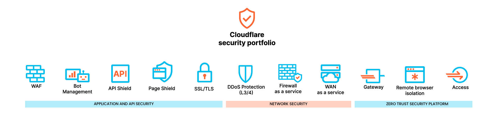 Cloudflare platform structure and graphical diagram.